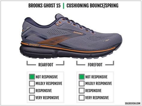 Brooks Ghost 15 Review