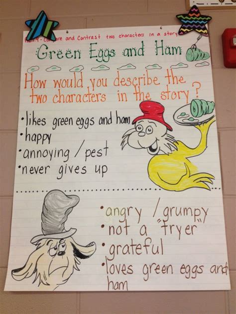 Green Eggs and Ham - character descriptions | Dr seuss activities, Dr seuss classroom, Dr seuss ...