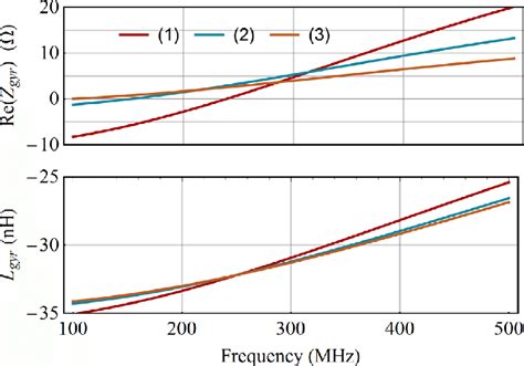 Input impedance of the gyrator circuit, Z gyr = Re (Z gyr ) + jL gyr v... | Download Scientific ...