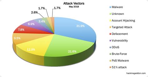 May 2018 Cyber Attacks Statistics – HACKMAGEDDON