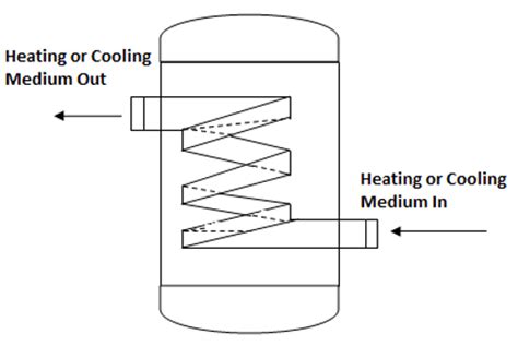 Jacketed Vessels & Internal Coils Questions and Answers - Sanfoundry