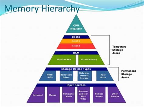 Memory modules | PPT