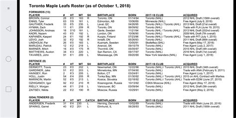 [NHL.com] Toronto Maple Leafs Roster (as of October 1, 2018) : r/leafs