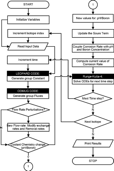 Logical flow chart of the computer modified program CPAIR-P/PH.