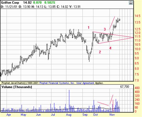 Chart Examples of Symmetrical Triangle Patterns / Stocks