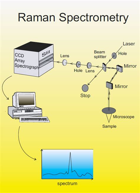 Raman Spectroscopy Principle