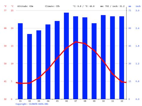 Acton climate: Weather Acton & temperature by month