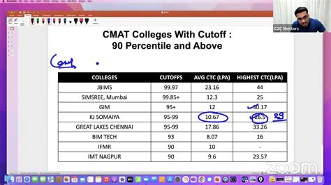 CMAT Top Colleges to Apply in 2022 | Score vs Percentile | CMAT ...