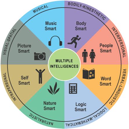 Howard Gardner – Multiple Intelligences chart – LaConte Consulting