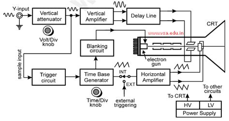 How the circuit of CRO works? Explain working of each block with block ...