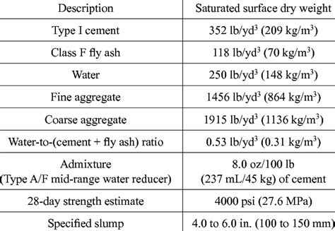 -Concrete mixture design | Download Table