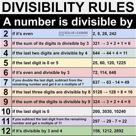 Divisibility Rules Printable