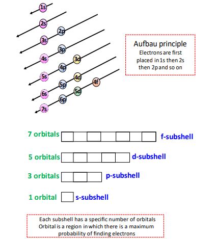 Excited state electron configuration |How to find, Examples|