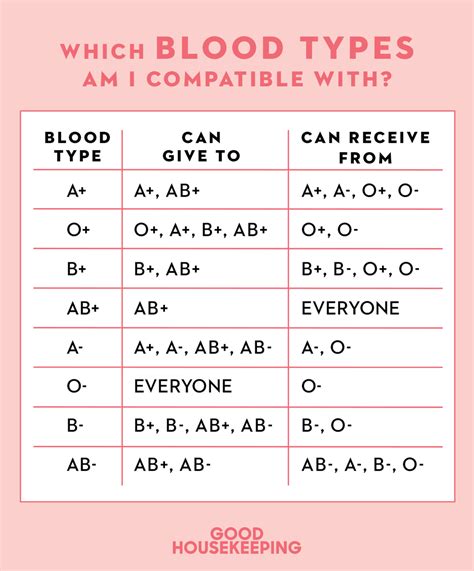 Blood Type Compatibility Chart - Find Your Match