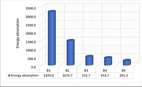 Energy absorption for group (G1). | Download Scientific Diagram