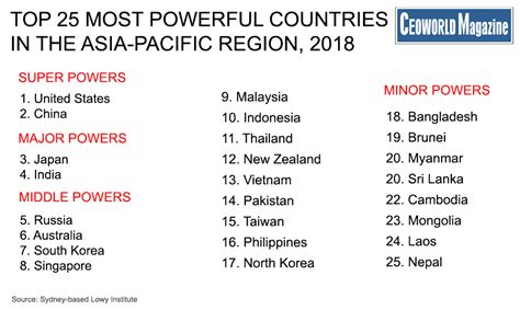 Top 25 Most Powerful Countries In The Asia-Pacific Region, Lowy league table 2018 | CEOWORLD ...