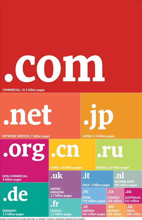 Most Popular Domains | Domain name ideas, Social media infographic, Web marketing