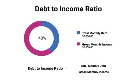 Debt To Income Ratio | Hot Sex Picture