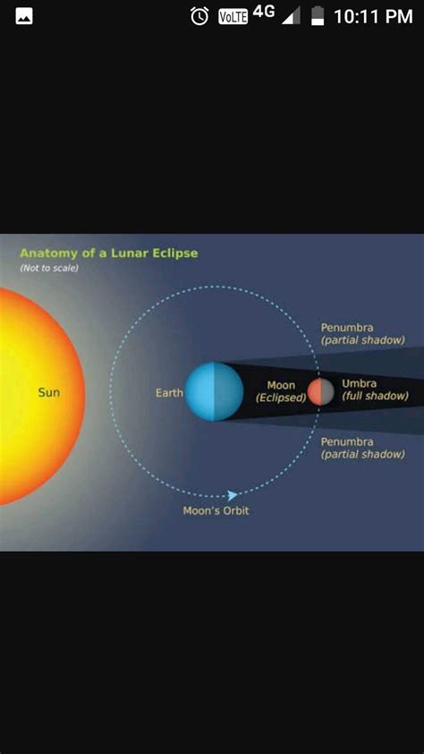 Lunar Eclipse Diagram - exatin.info