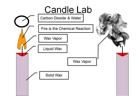 Chemical Properties of Candle Wax - EdwinrtWoodard