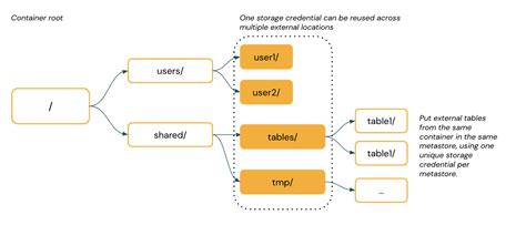 Unity Catalog best practices - Azure Databricks | Microsoft Learn