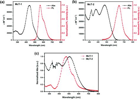 New thiophene-based conjugated macrocycles for optoelectronic applications - Journal of ...