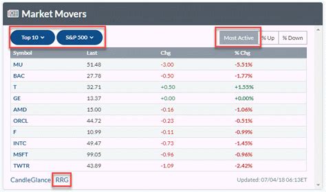 I just picked GE from the Relative Rotation Graph of most active stocks in the S&P 500 | Don't ...