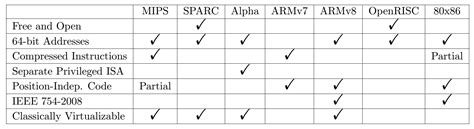 RISC-V Instruction Sets