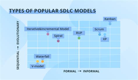 8 Software Development Models Organized in Charts and Explained