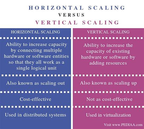 What is the Difference Between Horizontal and Vertical Scaling - Pediaa.Com