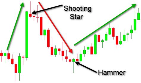 Candlestick Chart Patterns - 5 Popular Patterns You Need to Know