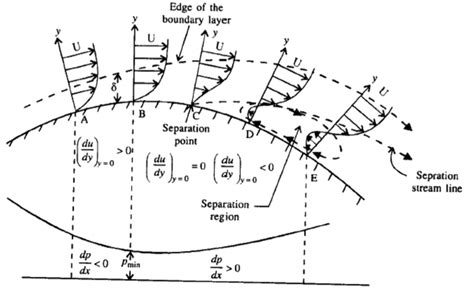 Boundary Layer Separation