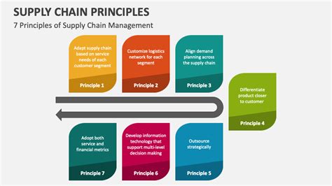 Supply Chain Principles PowerPoint Presentation Slides - PPT Template