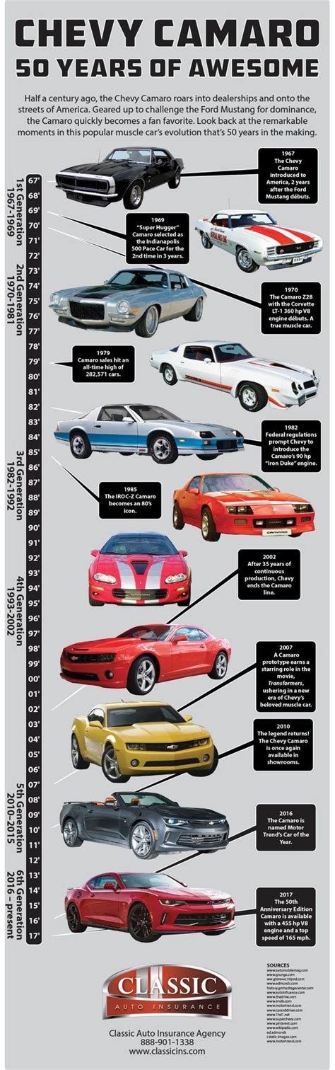 50 Years of Camaro | Chevy camaro, Camaro, Classic cars