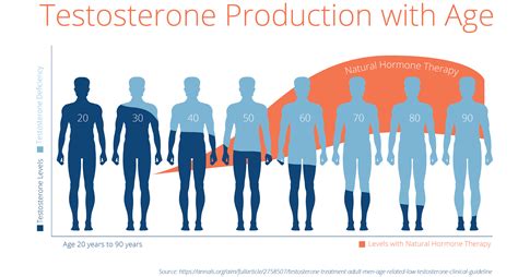 Testosterone Levels & Testosterone Test | BodyLogicMD