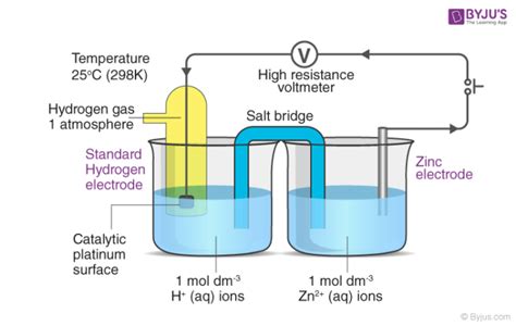 Standard Electrode Potential - Definition, Significance, Spontaneity of Reactions