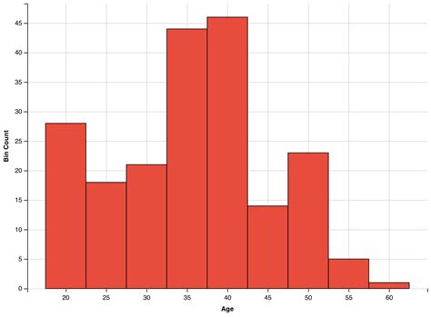 How to Make a Histogram with ggvis in R | R-bloggers