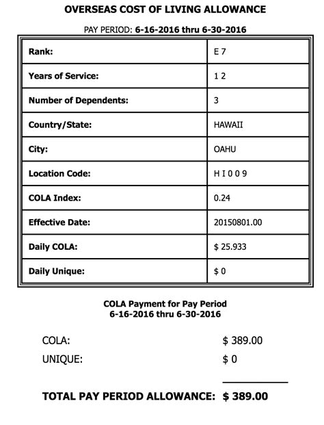 Hawaii TLA, BAH, and COLA Rates for 2017