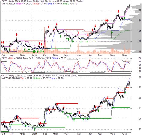 PLTR - Palantir Technologies Inc Cl A, Stock Quote, Analysis, Rating ...