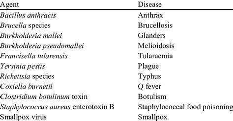 3. Examples of classical biological warfare agents | Download Table