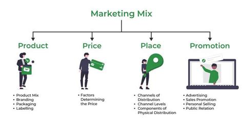 Promotional Mix Diagram