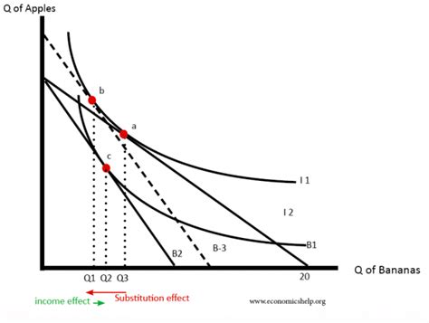 Indifference curves and budget lines | Economics Help