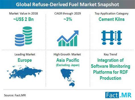 Global Refuse-Derived Fuel Market Forecast Report, 2021-2031