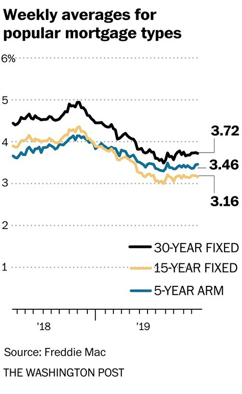 Average Va Home Loan Interest Rate 2022 - Loan Walls