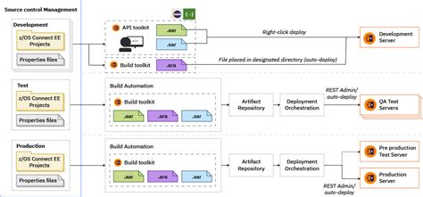 DevOps with z/OS Connect EE