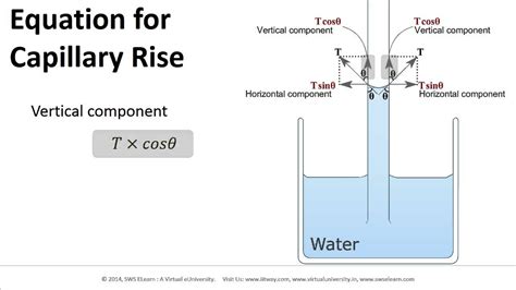 eUniversity-L05-M03-Surface Tension. Equation for Capillary Rise - YouTube