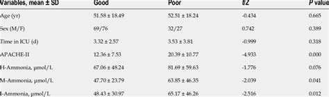 Comparison of prognosis between groups | Download Scientific Diagram