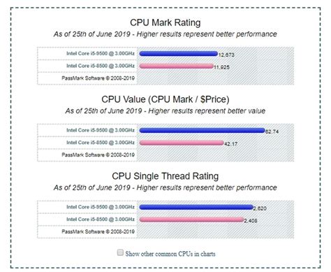 Intel Core i5-9500F, un procesador a medio camino de todo