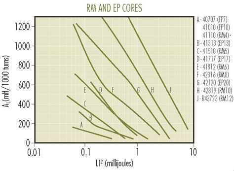 Magnetics - Ferrite Core Inductor Design