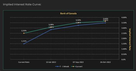 BoC: Front loads interest rate hikes to counter costly inflation - HYCM Lab